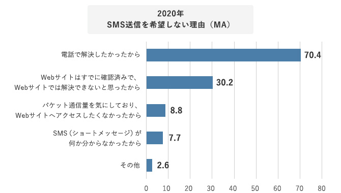 2020年 SMS送信を希望しない理由（MA）