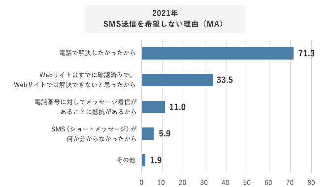 2021年 SMS送信を希望しない理由（MA）