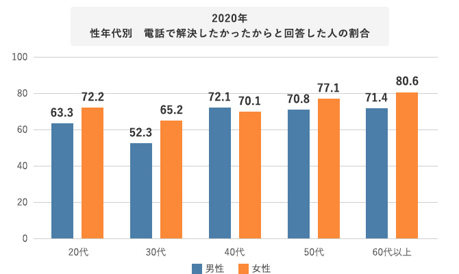 2020年性年代別　電話で解決したかったからと回答した人の割合