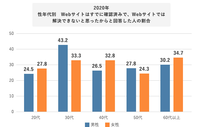 2020年 性年代別 Webサイトはすでに確認済みで、Webサイトでは解決できないと思ったからと回答した人の割合