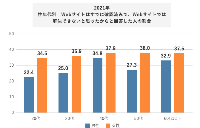 2021年 性年代別 Webサイトはすでに確認済みで、Webサイトでは解決できないと思ったからと回答した人の割合