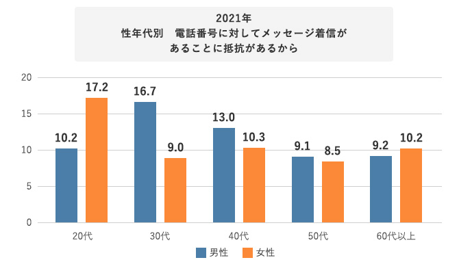 2021年性年代別電話番号に対してメッセージが着信があることに抵抗があるから