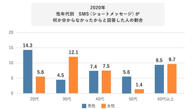 2020年性年代別　SMS（ショートメッセージ）が何か分からなかったからと回答した人の割合