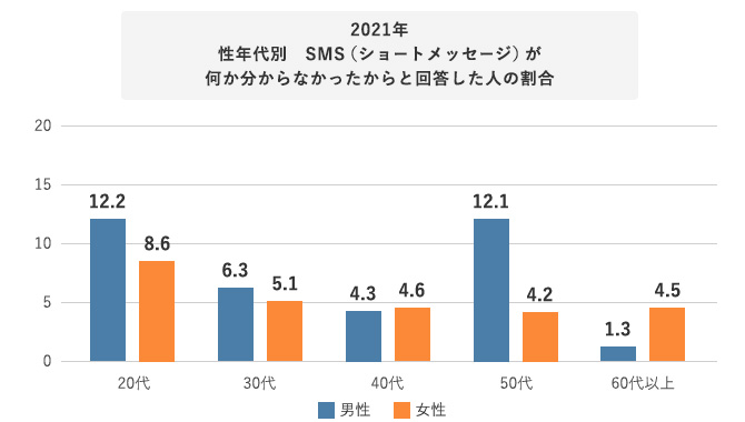 2021年 性年代別　SMS（ショートメッセージ）が何か分からなかったからと回答した人の割合