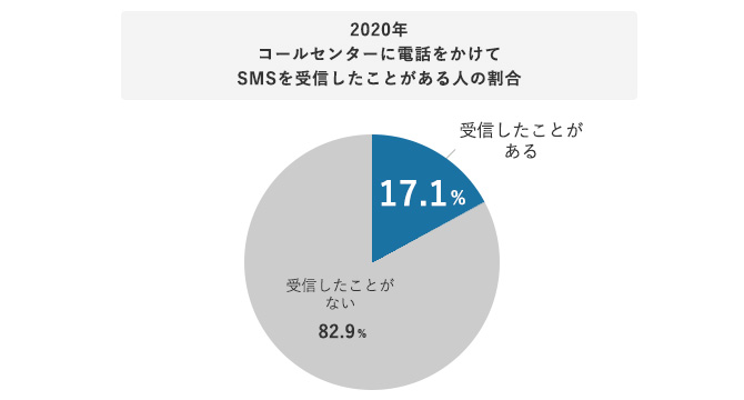 2020年コールセンターに電話をかけてSMSを受信したことがある人の割合