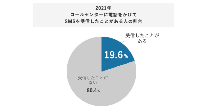 2021年コールセンターに電話をかけてSMSを受信したことがある人の割合