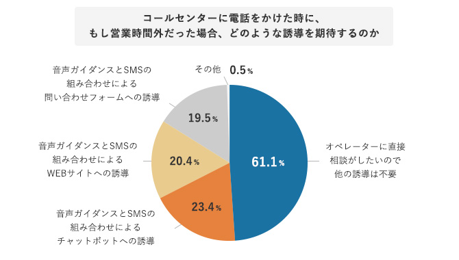 コールセンターに電話をかけた時に、もし営業時間外だった場合、どのような誘導を期待するのか