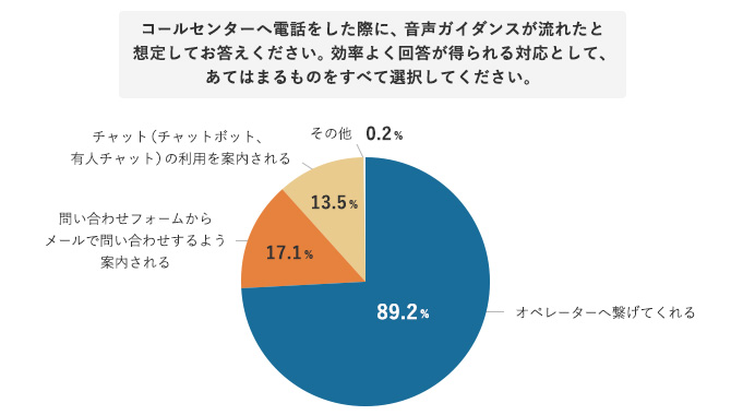 コールセンターへ電話をした際に、音声ガイダンスが流れたと想定してお答えください。効率よく回答が得られる対応として、あてはまるものをすべて選択してください。