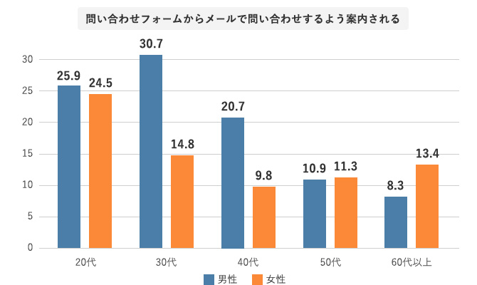 問合せフォームからメールで問い合わせするよう案内される