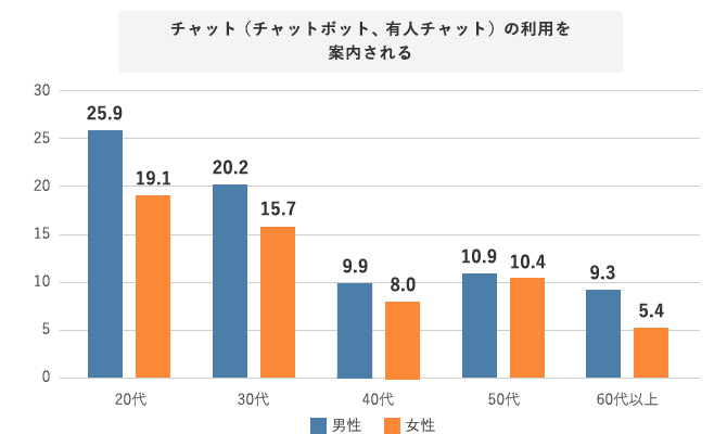 チャット（チャットボット、有人チャット）の利用を案内される