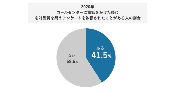 2020年コールセンターに電話をかけた後に応対品質を問うアンケートを依頼されたことがある人の割合
