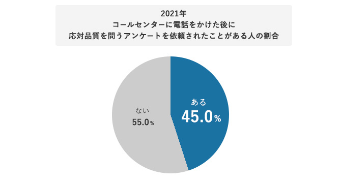 2021年コールセンターに電話をかけた後に応対品質を問うアンケートを依頼されたことがある人の割合
