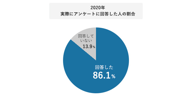 2020年実際にアンケートに回答した人の割合