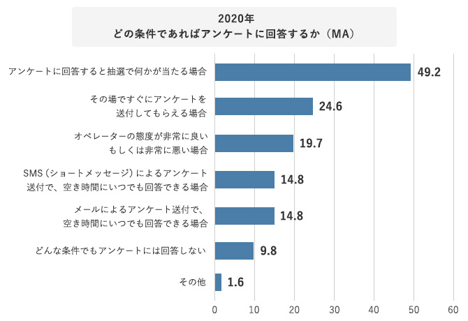 2020年どの条件であればアンケートに回答するか（MA）