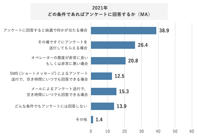 2021年どの条件であればアンケートに回答するか（MA）