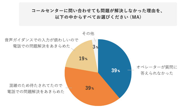 性年代別　コールセンターに問い合わせても問題が解決しなかった理由を、以下の中からすべてお選びください(MA)