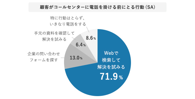 顧客がコールセンターに電話を掛ける前にとる行動(SA)