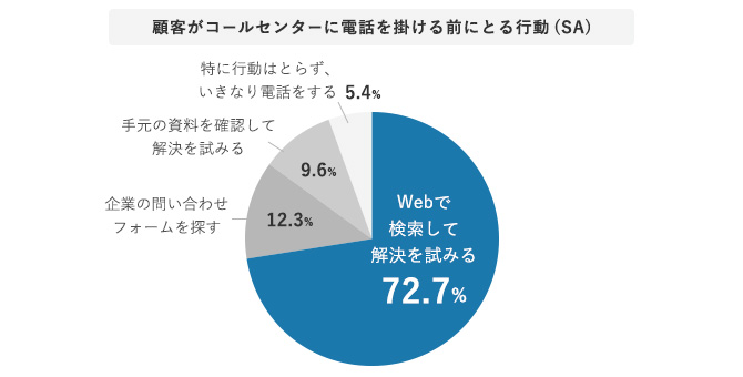 グラフ 顧客がコールセンターに電話をかける前にとる行動（SA）