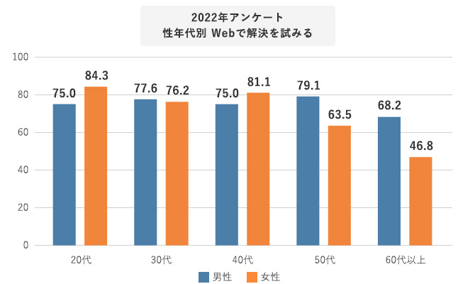 グラフ 2022年アンケート 性年代別 Webで解決を試みる