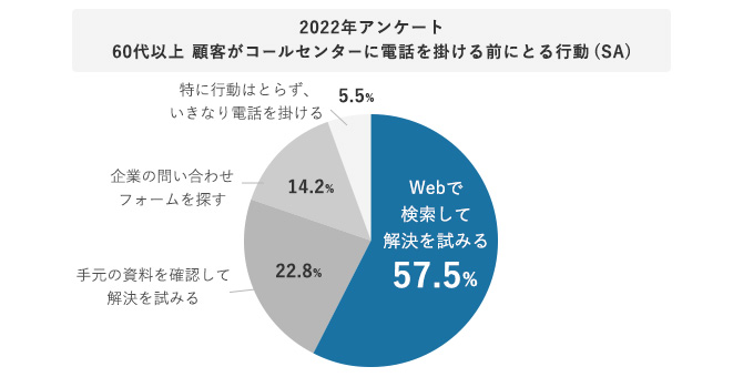 グラフ 2022年アンケート 60代以上 顧客がコールセンターに電話を掛ける前にとる行動（SA）