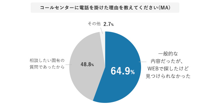 グラフ コールセンターに電話を掛けた理由を教えてください（MA）