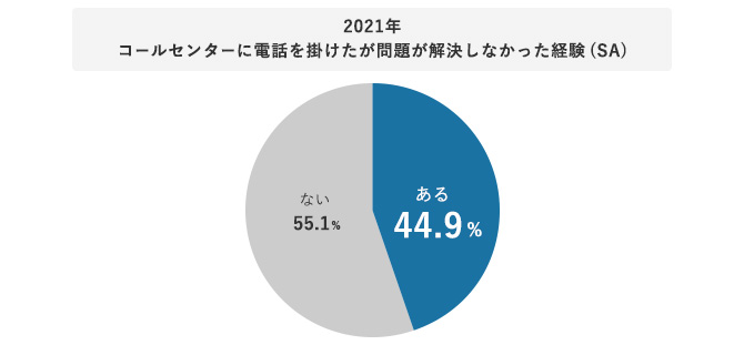 グラフ 2021年 コールセンターに電話を掛けたが問題が解決しなかった経験（SA）