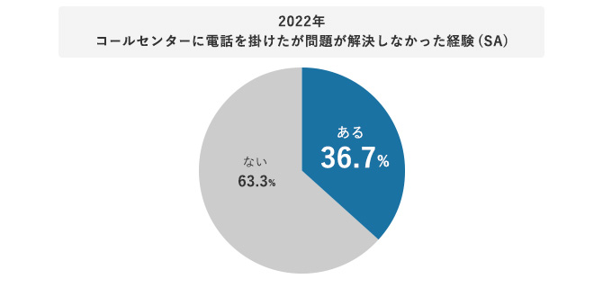 グラフ 2022年 コールセンターに電話を掛けたが問題が解決しなかった経験（SA）