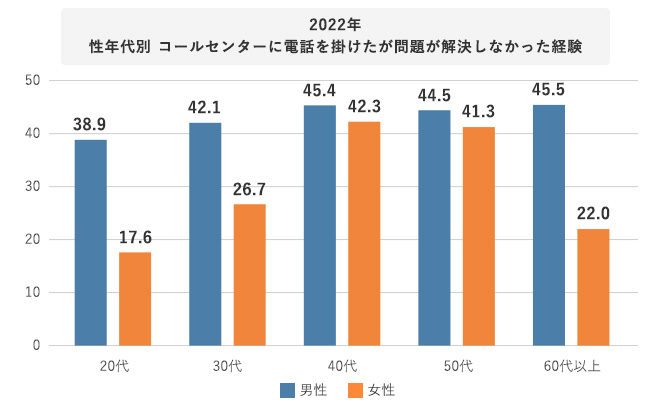 グラフ 2022年 性年代別 コールセンターに電話を掛けたが問題が解決しなかった経験