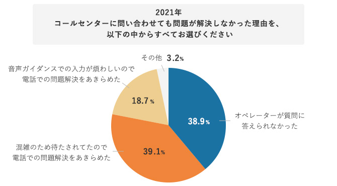 グラフ 2021年 コールセンターに問い合わせても問題が解決しなかった理由を、以下の中からすべてお選びください