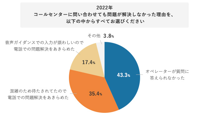 グラフ 2022年 コールセンターに問い合わせても問題が解決しなかった理由を、以下の中からすべてお選びください