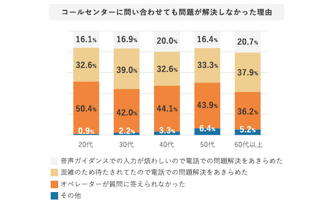 グラフ コールセンターに問い合わせても問題が解決しなかった理由