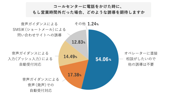 コールセンターに電話をかけた時に、もし営業時間外だった場合、どのような誘導を期待しますか。