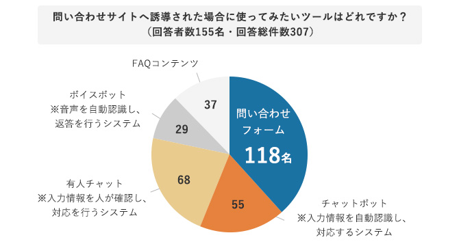 問い合わせサイトへ誘導された場合に使ってみたいツールはどれですか？