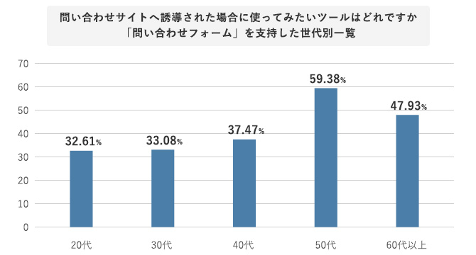 世代別の「問い合わせフォーム」の支持率