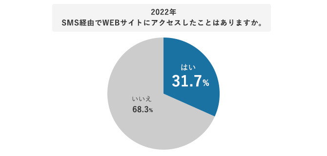 SMS経由でWEBサイトにアクセスしたことはありますか。