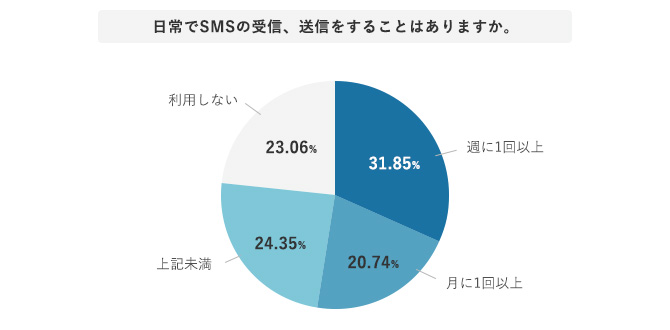 日常でSMSの受信、送信をすることはありますか。