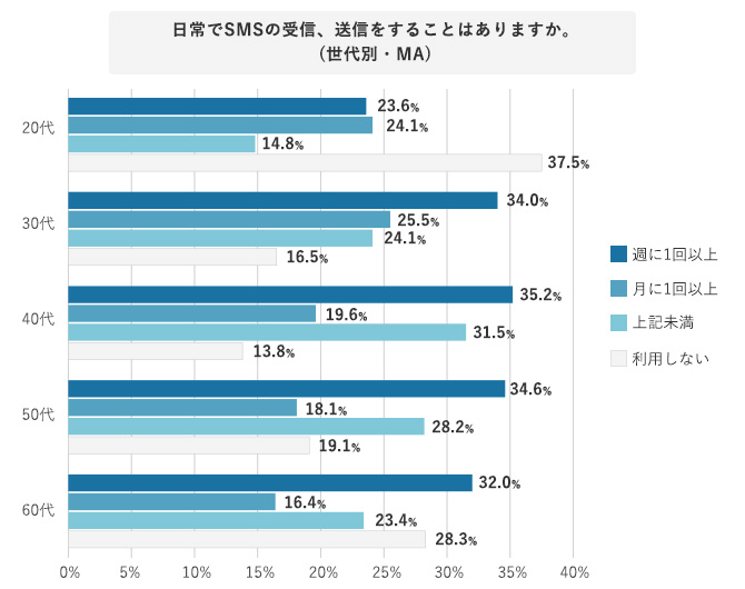 日常でSMSの受信、送信をすることはありますか。(世代別・MA)