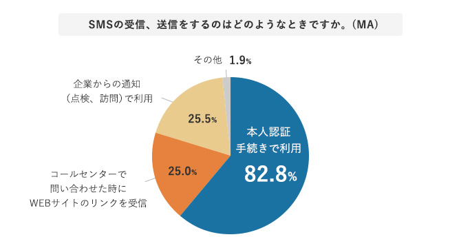 SMSの受信、送信をするのはどのようなときですか。(MA)