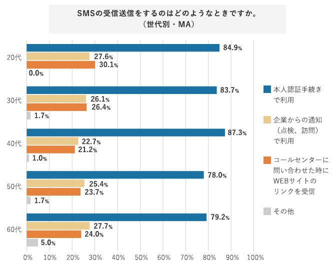 SMSの受信、送信をするのはどのようなときですか。(世代別・MA)