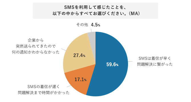 SMSを利用して感じたことを、以下の中からすべてお選びください。（MA）