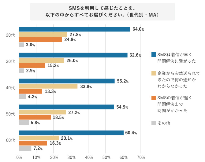 SMSを利用して感じたことを、以下の中からすべてお選びください。(世代別)
