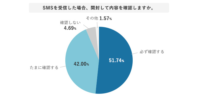 SMSを受信した場合、開封して内容を確認しますか。（SA）