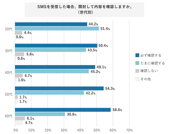 SMSを受信した場合、開封して内容を確認しますか。(世代別)