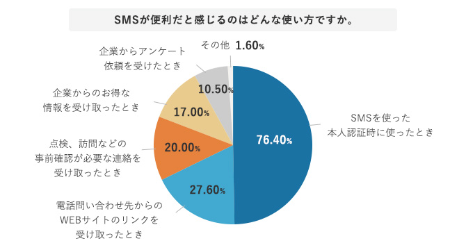 SMSが便利だと感じるのはどんな使い方ですか。（MA）