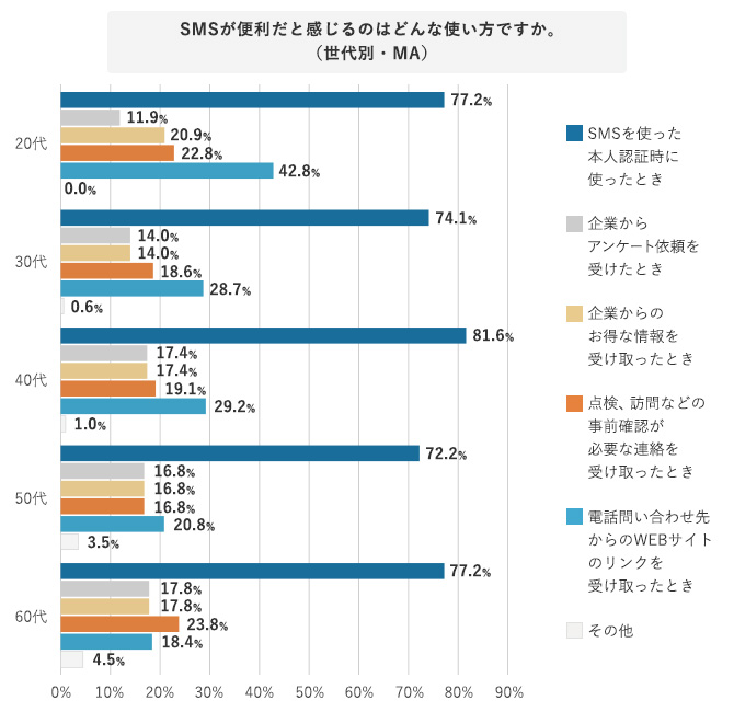 SMSが便利だと感じるのはどんな使い方ですか。（世代別・MA）