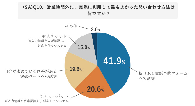 (SA)Q10．営業時間外に、実際に利用して最もよかった問い合わせ方法は何ですか？