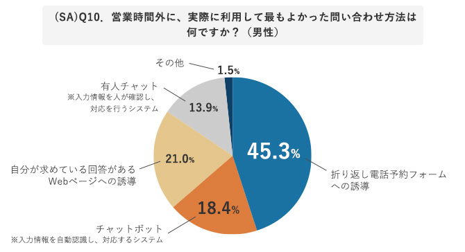 (SA)Q10．営業時間外に、実際に利用して最もよかった問い合わせ方法は何ですか？（男性）