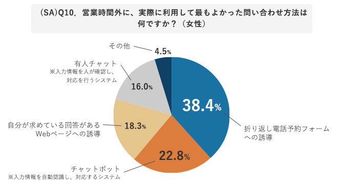 (SA)Q10．営業時間外に、実際に利用して最もよかった問い合わせ方法は何ですか？（女性）