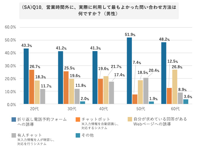 (SA)Q10．営業時間外に、実際に利用して最もよかった問い合わせ方法は何ですか？（男性）