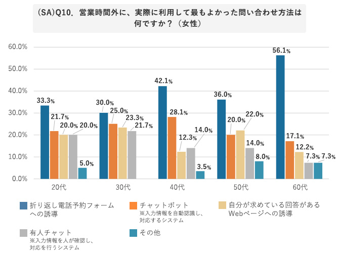 (SA)Q10．営業時間外に、実際に利用して最もよかった問い合わせ方法は何ですか？（女性）